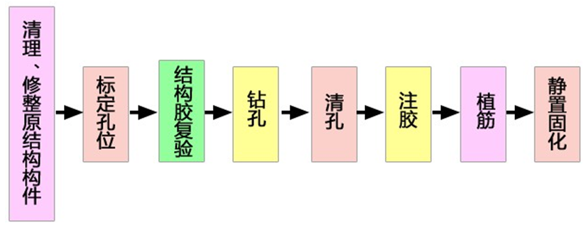 植筋技术