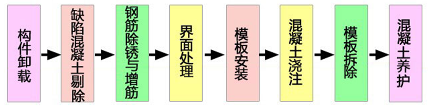 梁柱及墙体置换技术